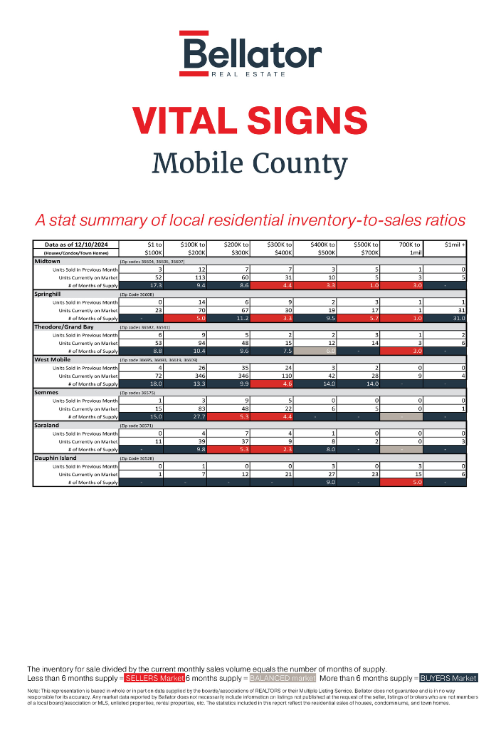 Mobile November 2024 Alabama Gulf Coast Real Estate Stats | Bellator