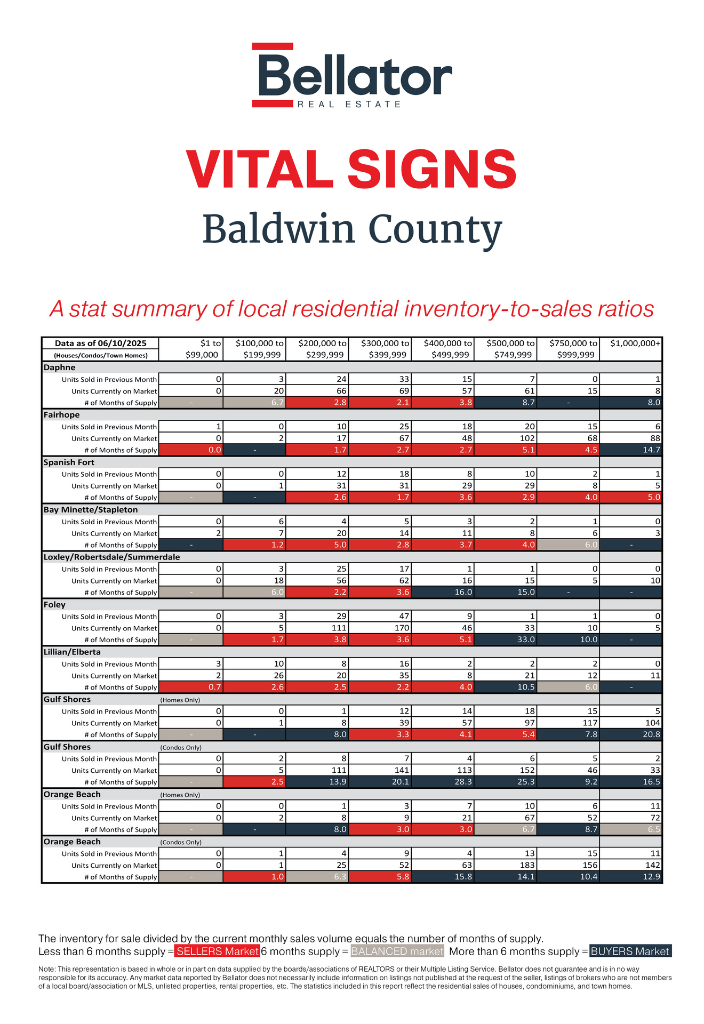 Baldwin County - May 2025 Alabama Gulf Coast Real Estate Stats | Bellator Real Estate