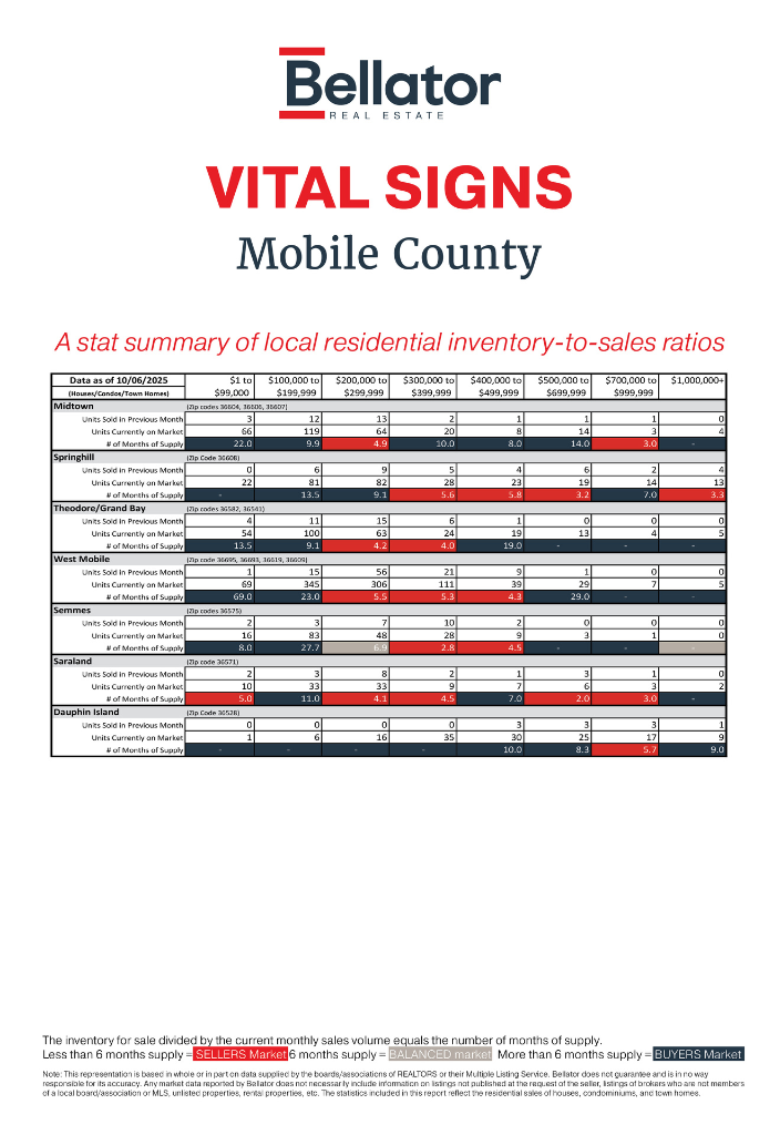 Mobile September 2025 Alabama Gulf Coast Real Estate Stats | Bellator Real Estate